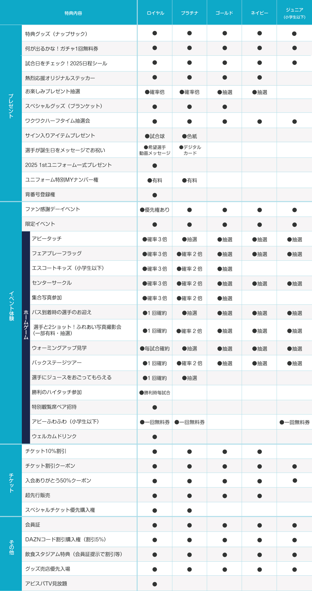 会員の特典比較表